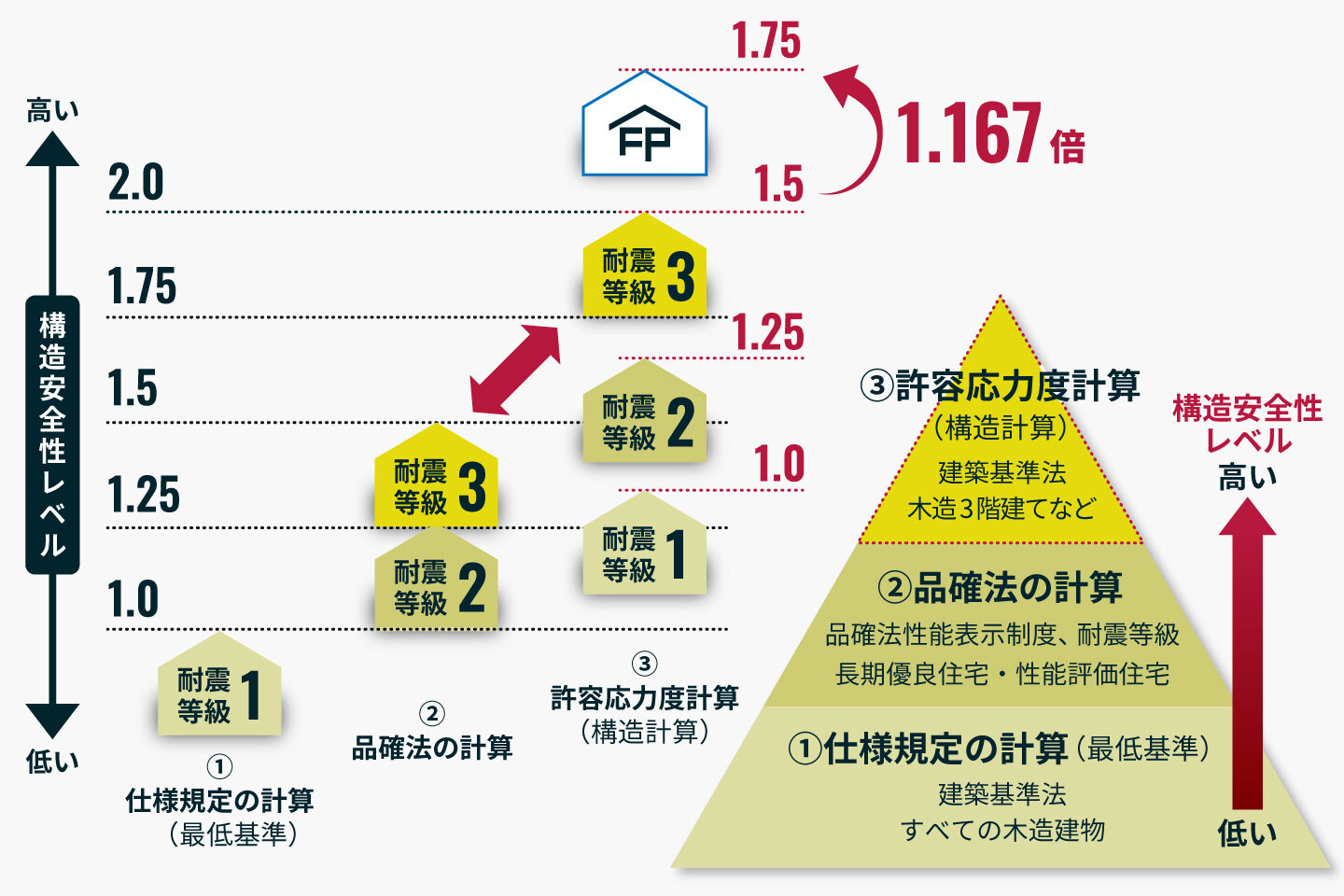 健康を守り、命を守り、そして災害後の暮らしまで守る住宅
