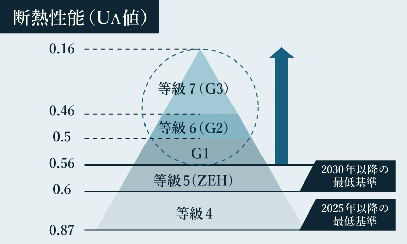 高気密・高断熱