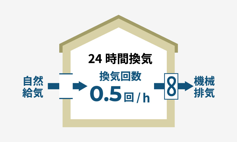 無結露50年保証