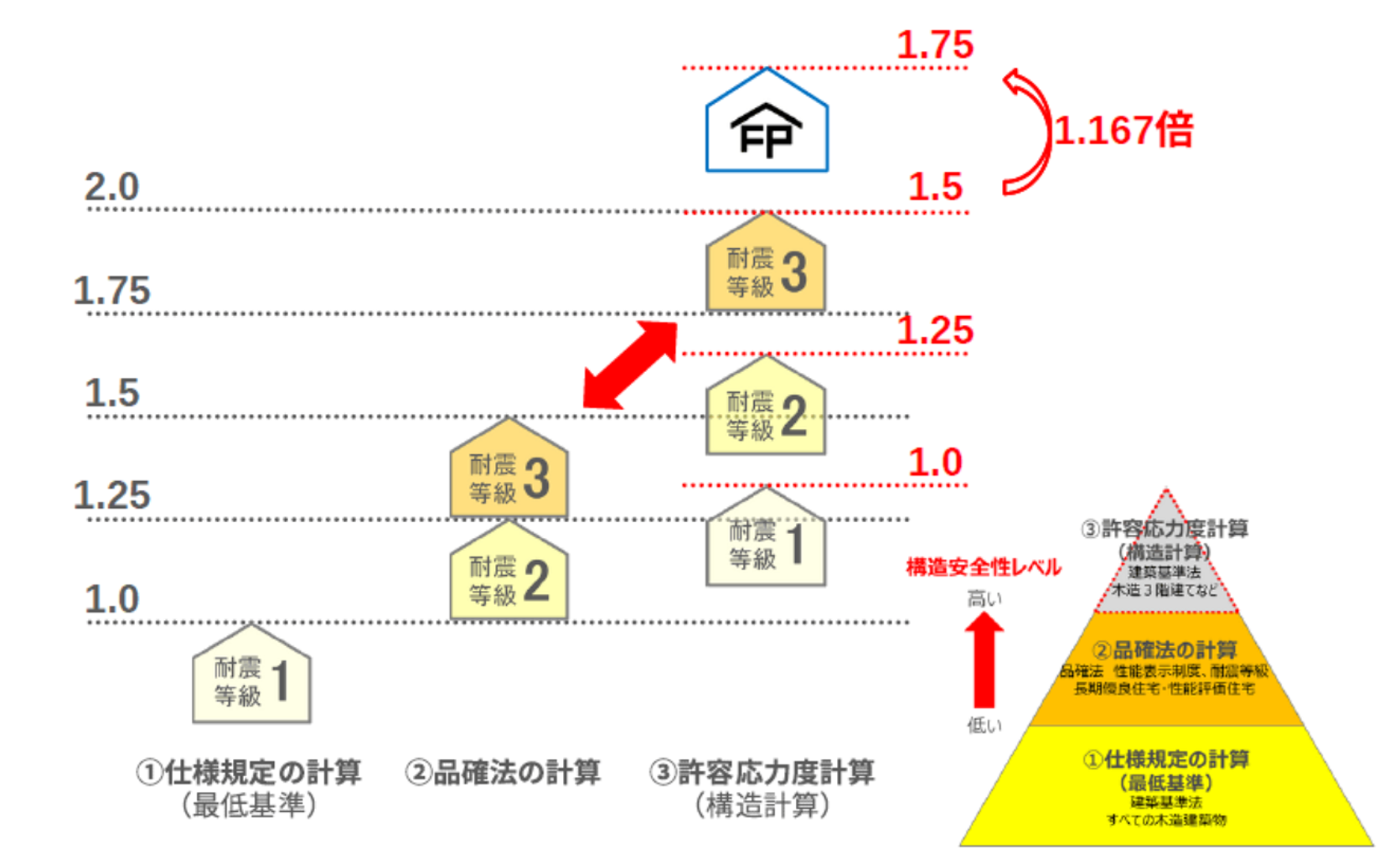 大地震のあとも、住み続けられる家を。