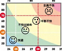 28℃ 良い／悪い？