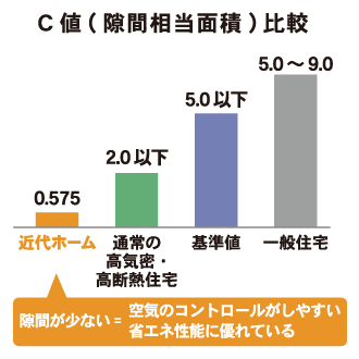 神奈川県横浜市の健康住宅のC値(隙間相当面積)比較