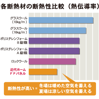 神奈川県横浜市の健康住宅の断熱性比較