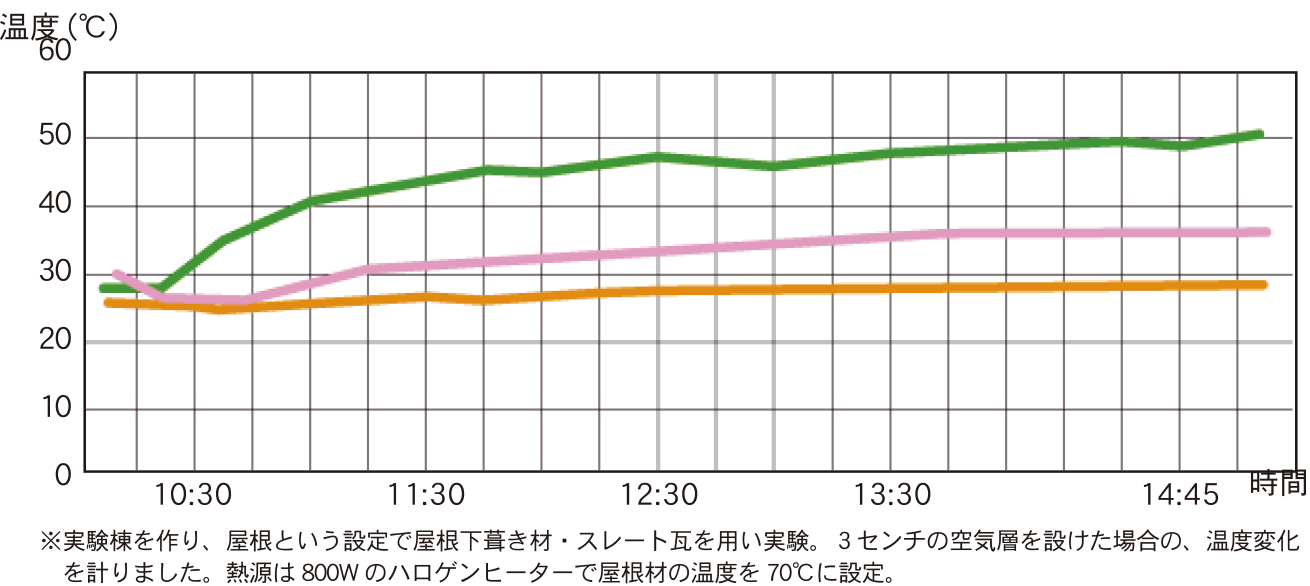 川崎市の健康住宅の遮熱グラフ