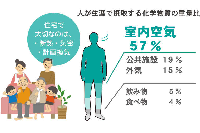 人が障害で摂取する化学物質の重量比