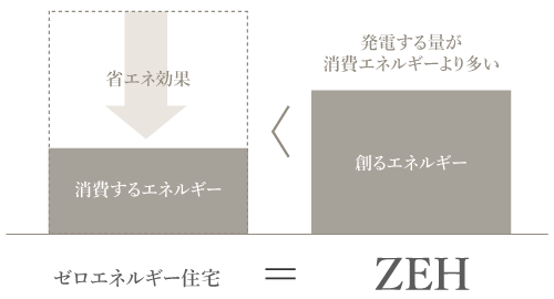 横浜市で注文住宅を建てる工務店が推進しているZEH住宅の効果