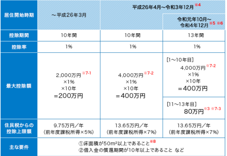 住宅ローン減税制度