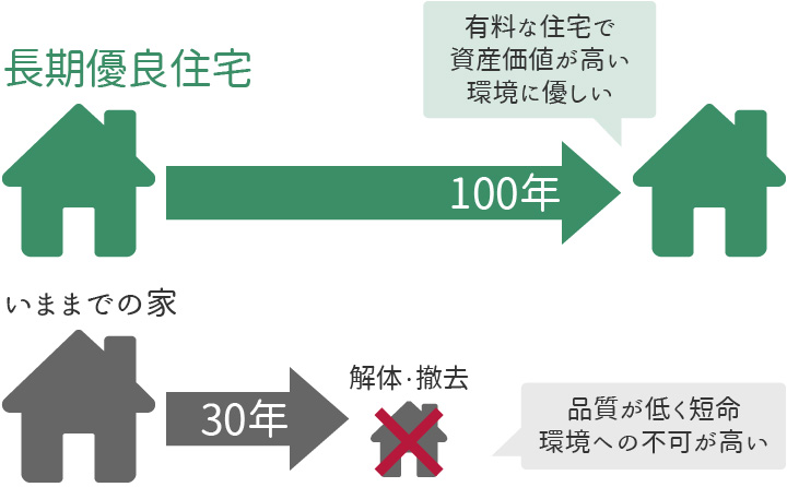 近代ホームの百年健康住宅