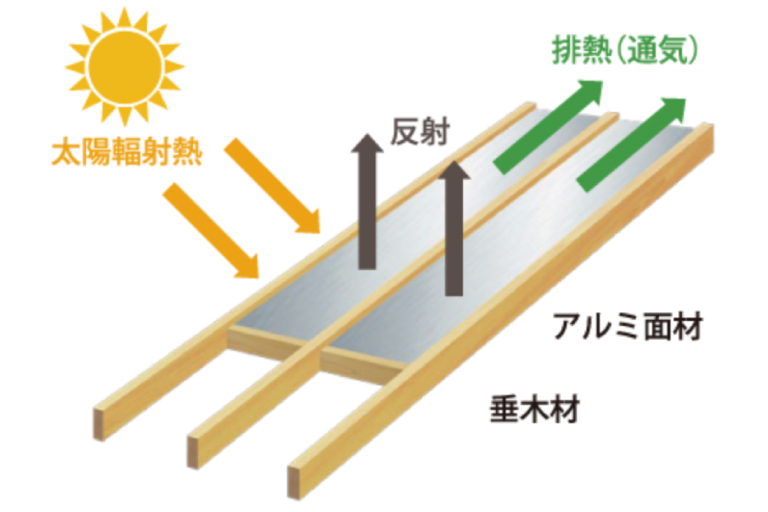 横浜市の健康住宅に使われている遮熱＆断熱工法