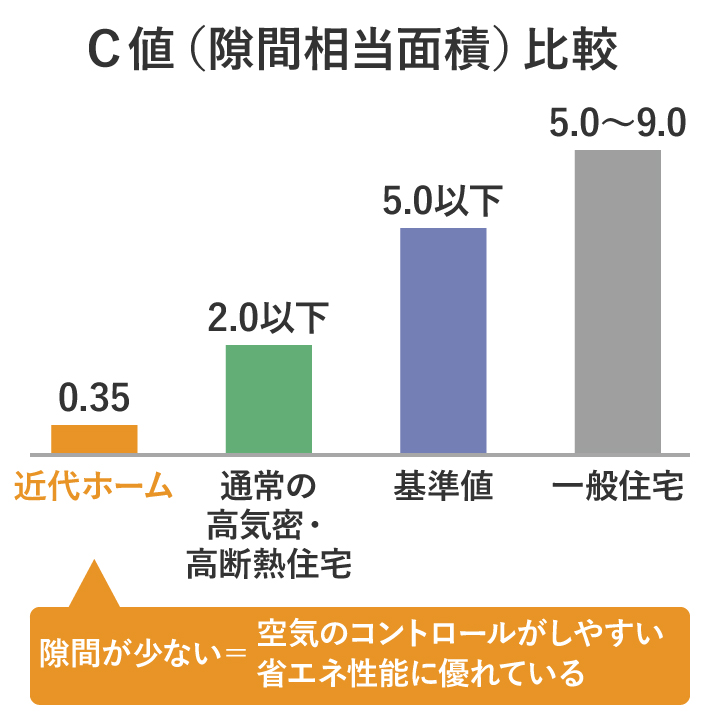 川崎市の健康住宅のC値隙間相当面積比較