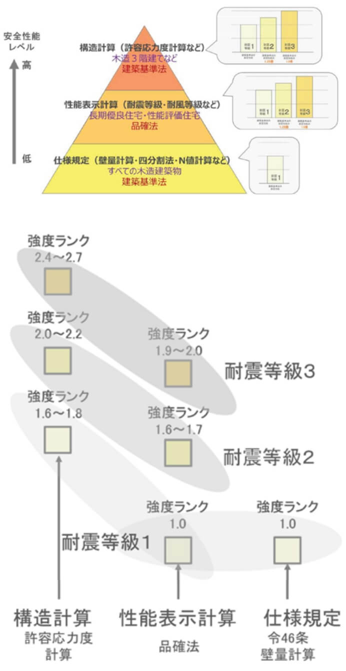 横浜市の注文住宅 許容応力度計算