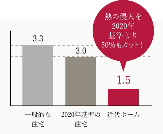 横浜市の注文住宅ηＡ値グラフ