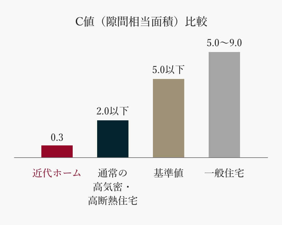 横浜市の注文住宅のC値グラフ