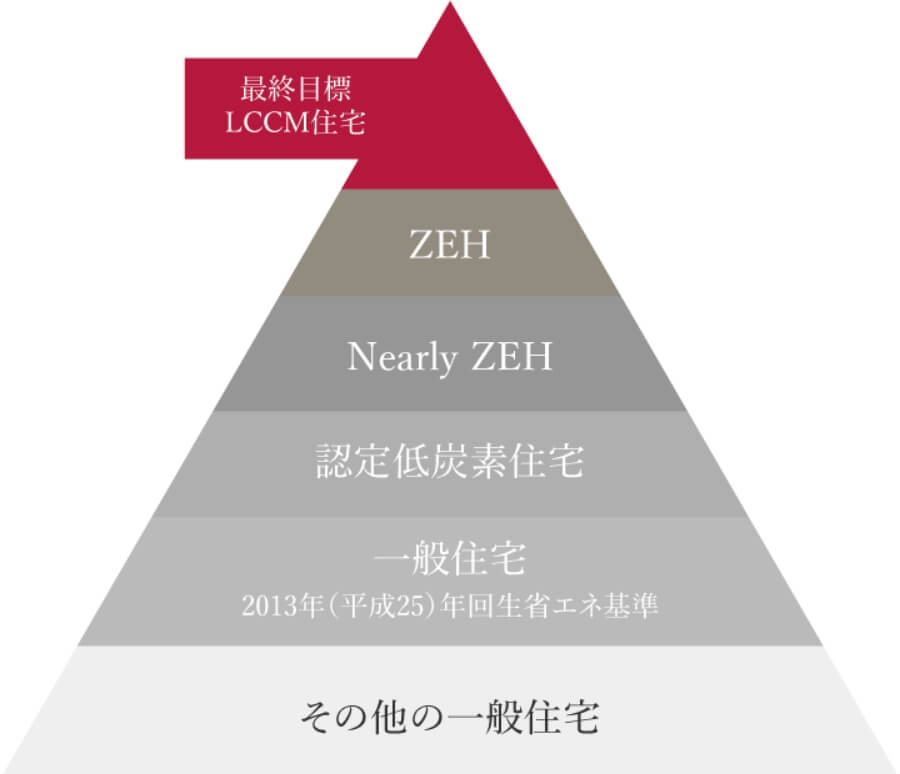 横浜市の注文住宅における低炭素住宅イメージ