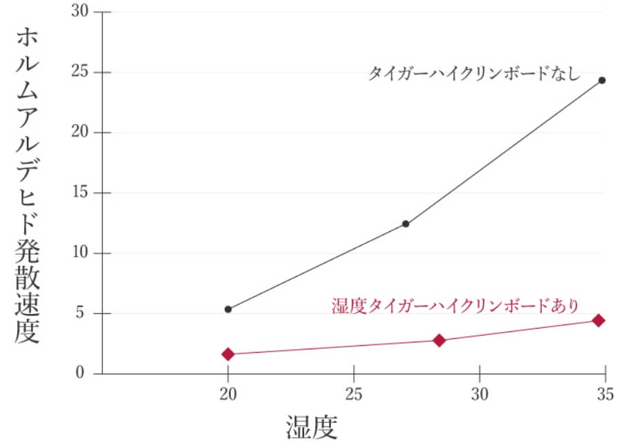 横浜市で注文住宅タイガーハイクリンボード効果