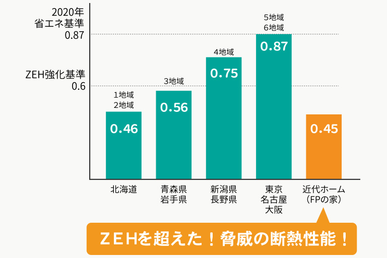 横浜市の注文住宅の断熱性能グラフ