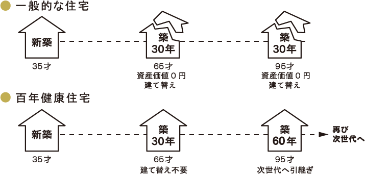 横浜市で100年後でも資産価値の残る家づくり