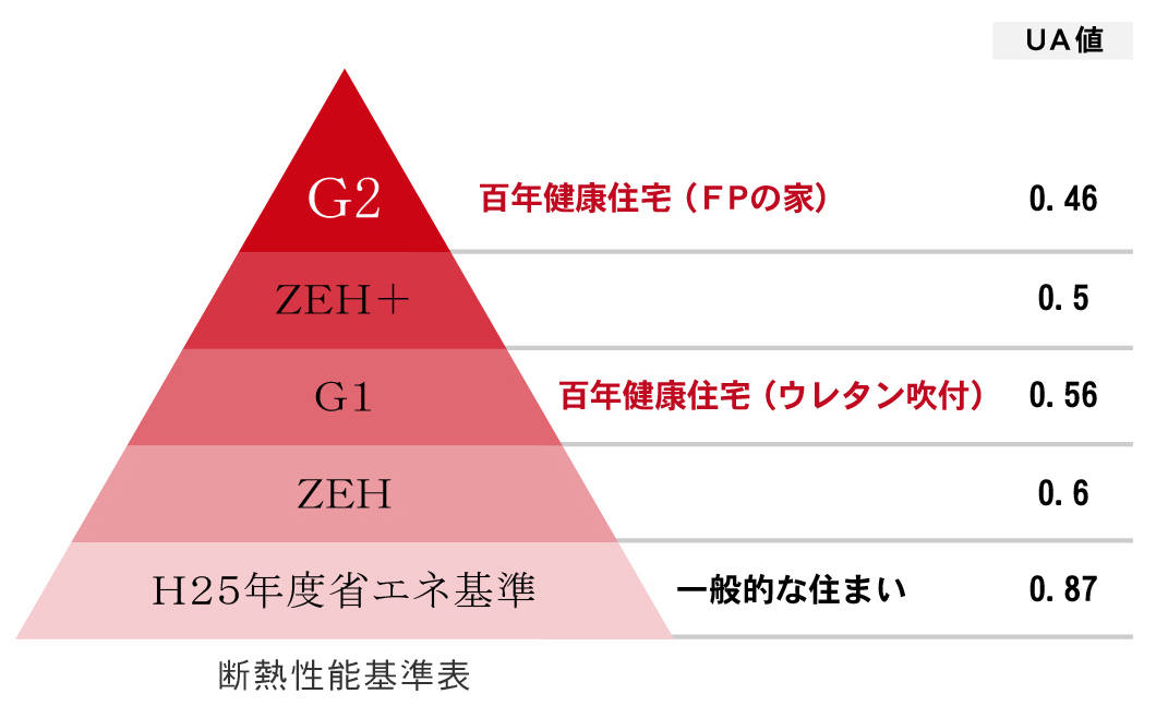 横浜市の注文住宅の断熱性能