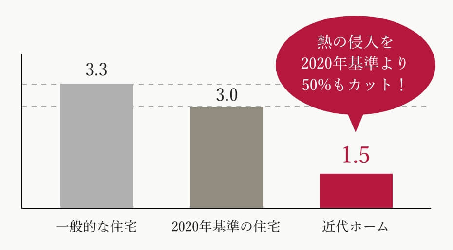 横浜市の注文住宅ηＡ値グラフ