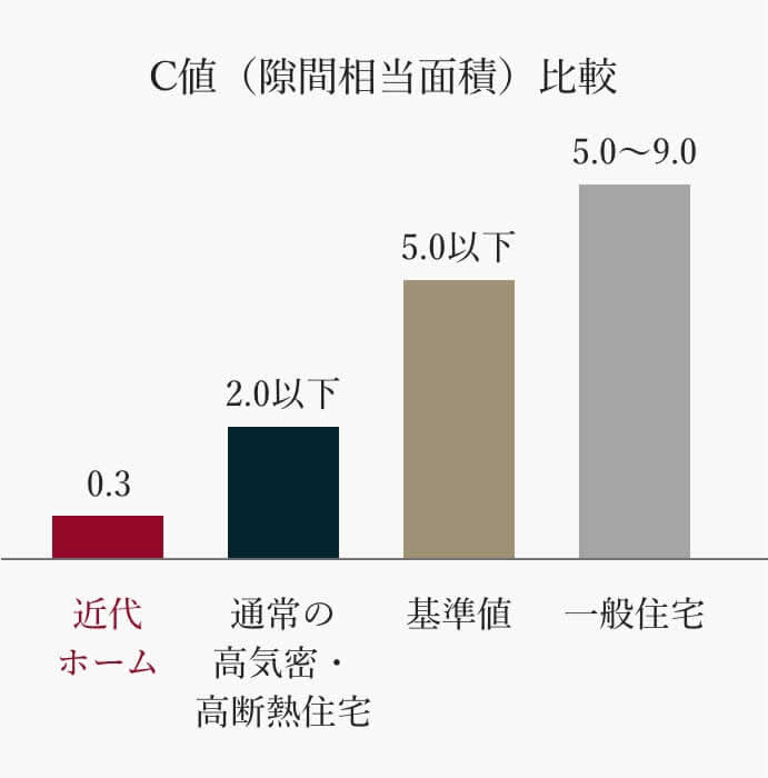 横浜市の注文住宅のC値グラフ