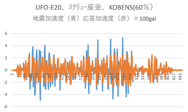 300gal免震（震度5強から免震）「エンプラUFO-E」