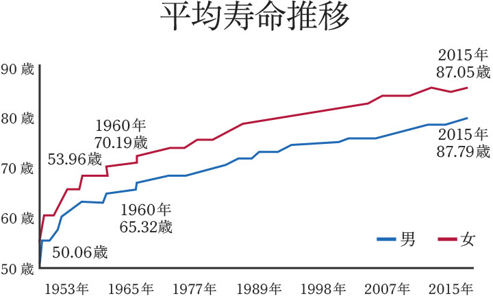 平均寿命推移