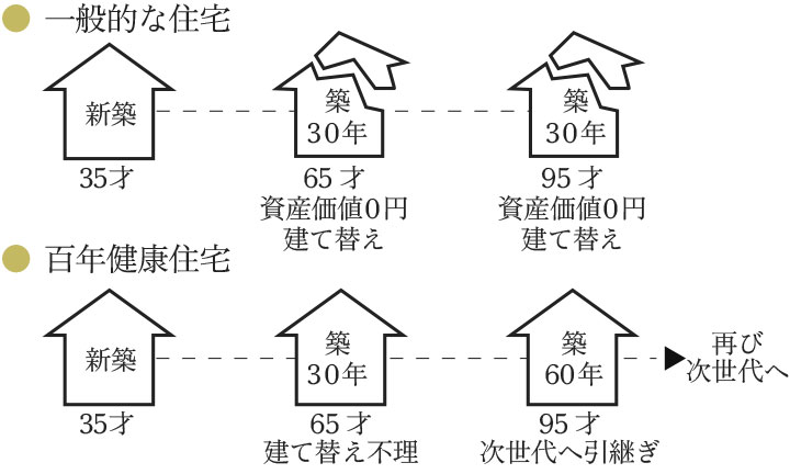一般的な住宅　百年健康住宅